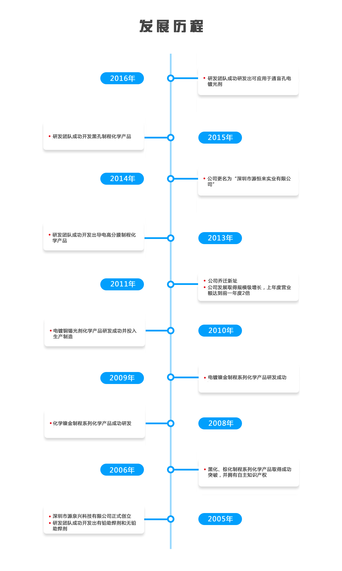 1656538061610276.jpg 发展历程.jpg